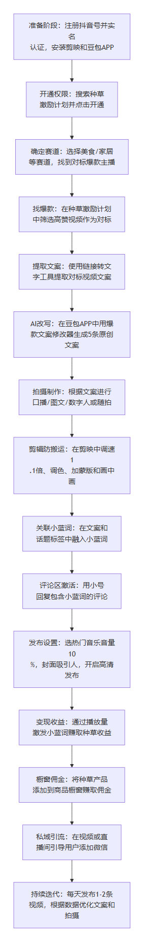 SOP执行流程图
